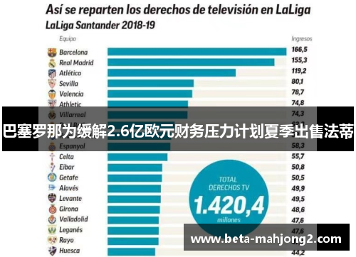 巴塞罗那为缓解2.6亿欧元财务压力计划夏季出售法蒂
